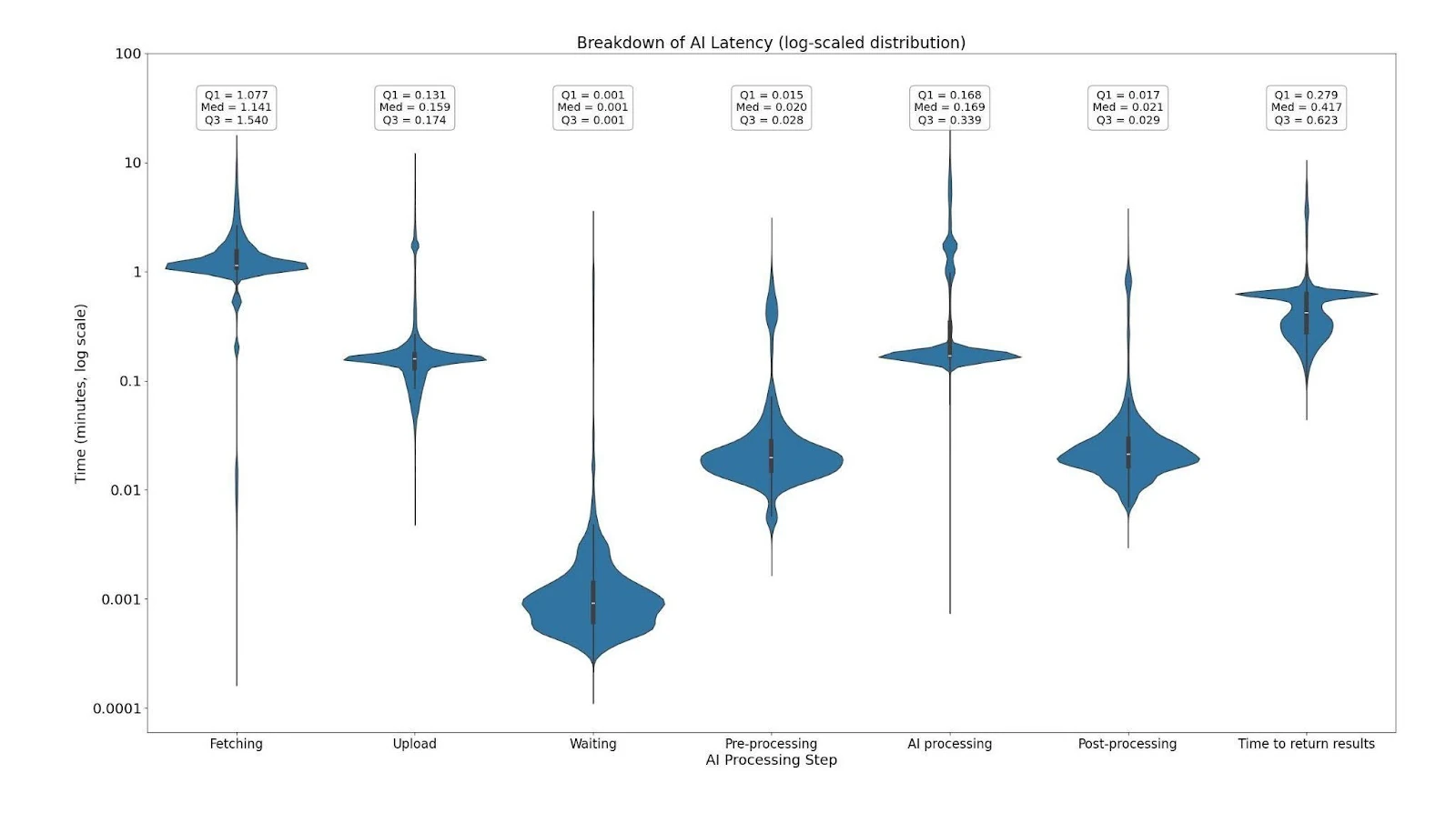 eFigure 1. Distribution of AI processing latency by workflow step and modality (minutes). Violin plots show per-examination durations; marker denotes the median, box the interquartile range. Modality order as in Figure 2. n = 96,874 examinations, Technical Cohort.
