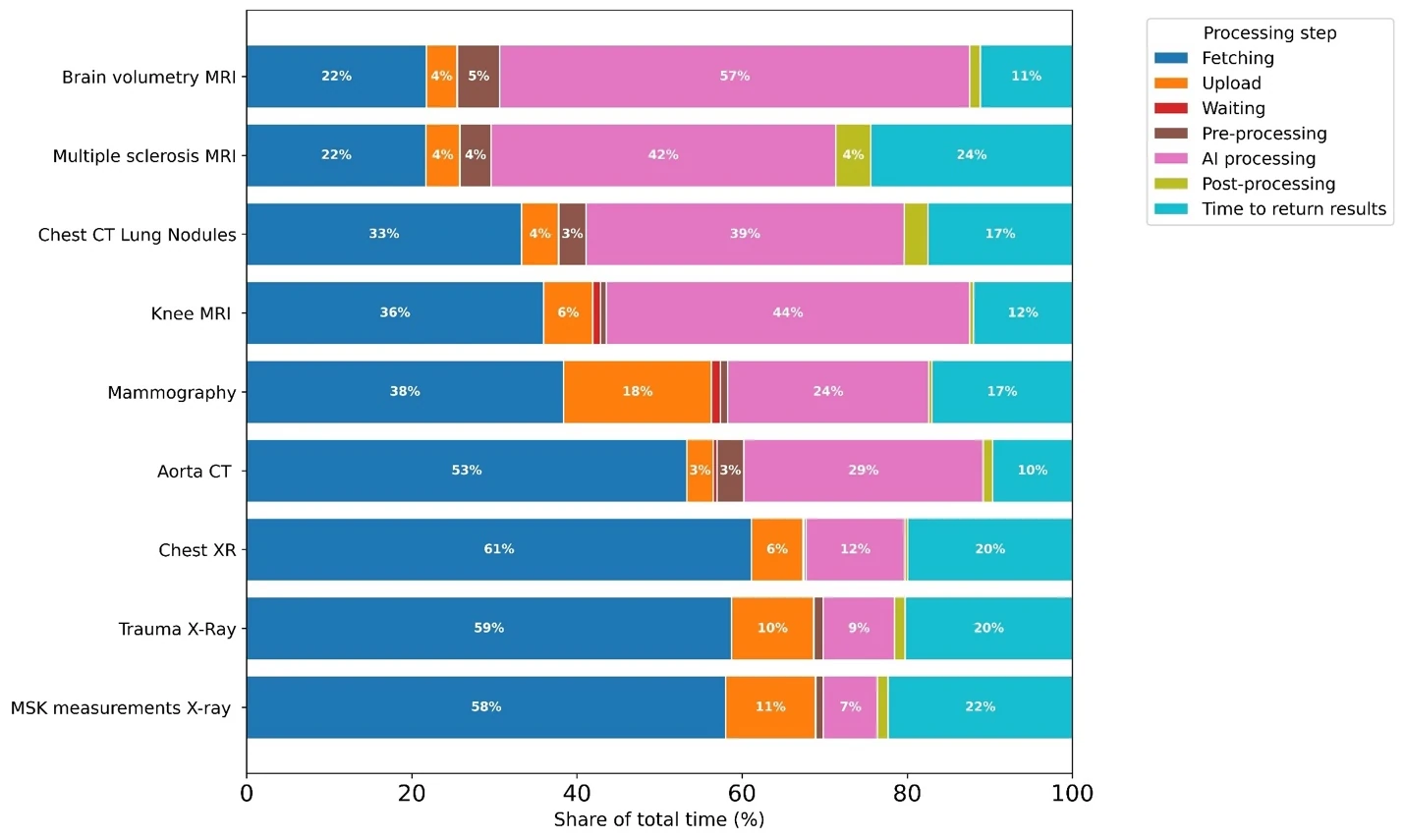 eFigure 2. Share of total AI processing time by workflow step and modality. Bars show each step's percentage of total latency. Modalities ordered by sum of fetching and upload time. Median total latency 2.06 minutes across 96,874 examinations, Technical Cohort.
