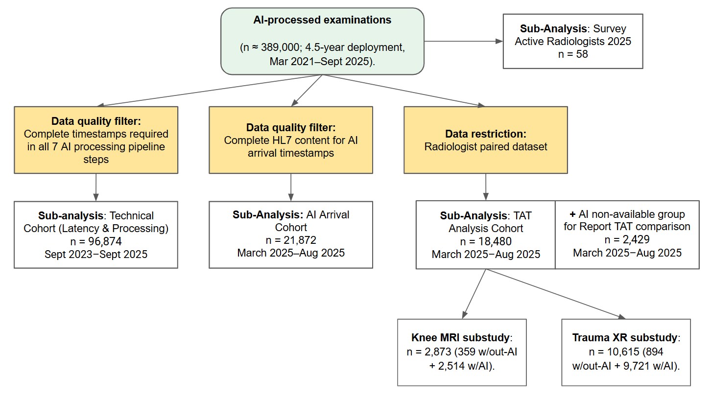 Figure 1. Study design and flowchart of data selection for technical, clinical, and qualitative analyses.