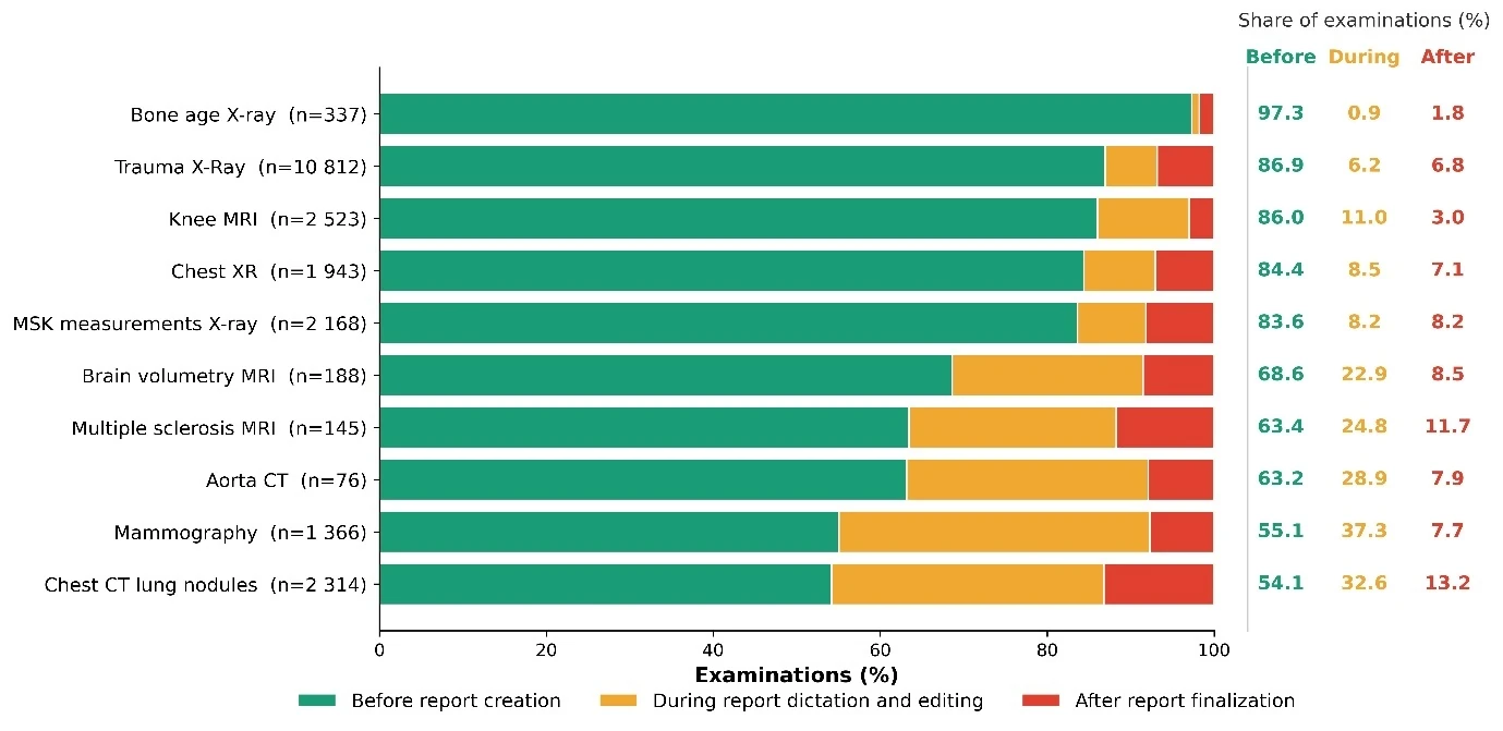 Figure 2. Temporal alignment of AI result delivery relative to Radiology Report creation and finalization (the "Too Late" metric), by modality. Bars show the percentage of examinations in which the AI result arrived before report creation, during report dictation and editing, or after report finalization ("Too Late"). Modalities ordered by the share of AI results arriving before report creation. Denominator: examinations with a linked report timestamp (n per modality shown; 21,872 in total); pooled values in Table 2.